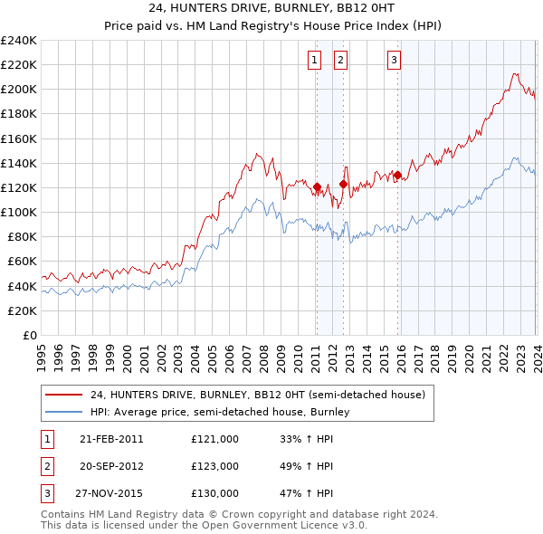 24, HUNTERS DRIVE, BURNLEY, BB12 0HT: Price paid vs HM Land Registry's House Price Index