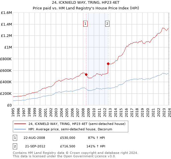 24, ICKNIELD WAY, TRING, HP23 4ET: Price paid vs HM Land Registry's House Price Index