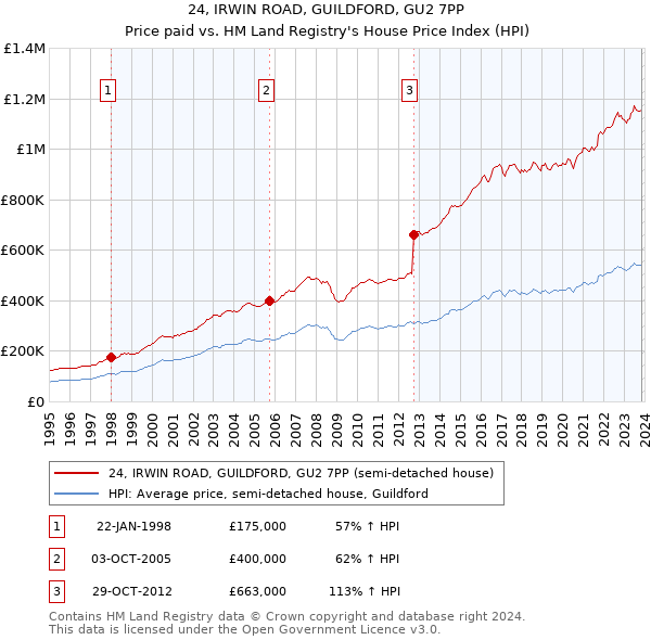 24, IRWIN ROAD, GUILDFORD, GU2 7PP: Price paid vs HM Land Registry's House Price Index