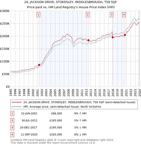 24, JACKSON DRIVE, STOKESLEY, MIDDLESBROUGH, TS9 5QF: Price paid vs HM Land Registry's House Price Index