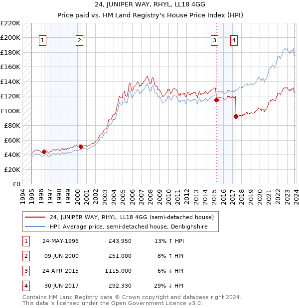 24, JUNIPER WAY, RHYL, LL18 4GG: Price paid vs HM Land Registry's House Price Index