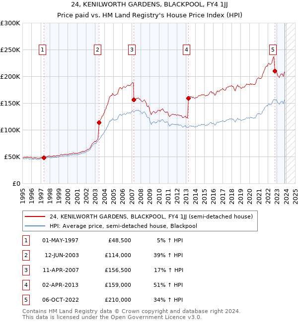 24, KENILWORTH GARDENS, BLACKPOOL, FY4 1JJ: Price paid vs HM Land Registry's House Price Index