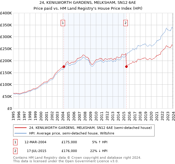 24, KENILWORTH GARDENS, MELKSHAM, SN12 6AE: Price paid vs HM Land Registry's House Price Index