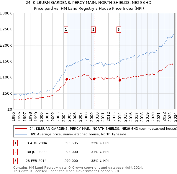 24, KILBURN GARDENS, PERCY MAIN, NORTH SHIELDS, NE29 6HD: Price paid vs HM Land Registry's House Price Index