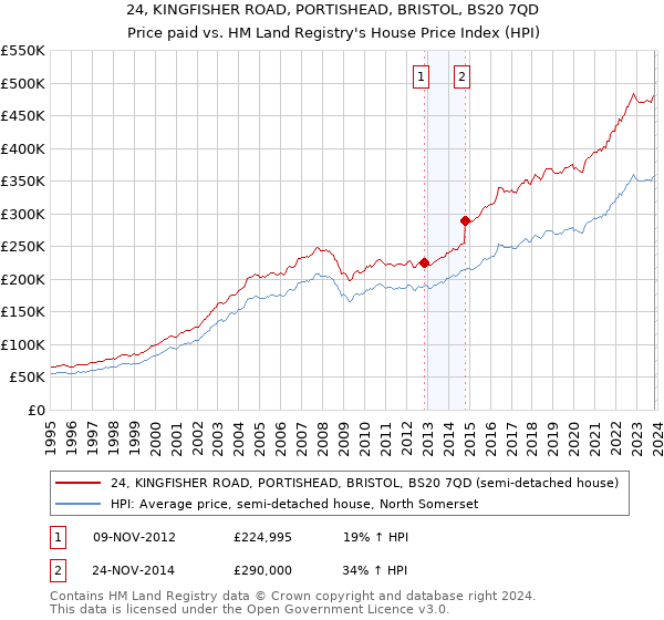 24, KINGFISHER ROAD, PORTISHEAD, BRISTOL, BS20 7QD: Price paid vs HM Land Registry's House Price Index