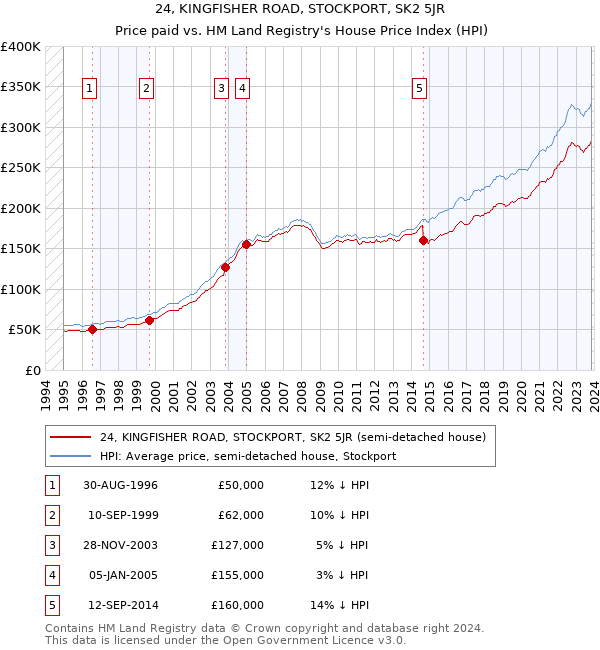 24, KINGFISHER ROAD, STOCKPORT, SK2 5JR: Price paid vs HM Land Registry's House Price Index