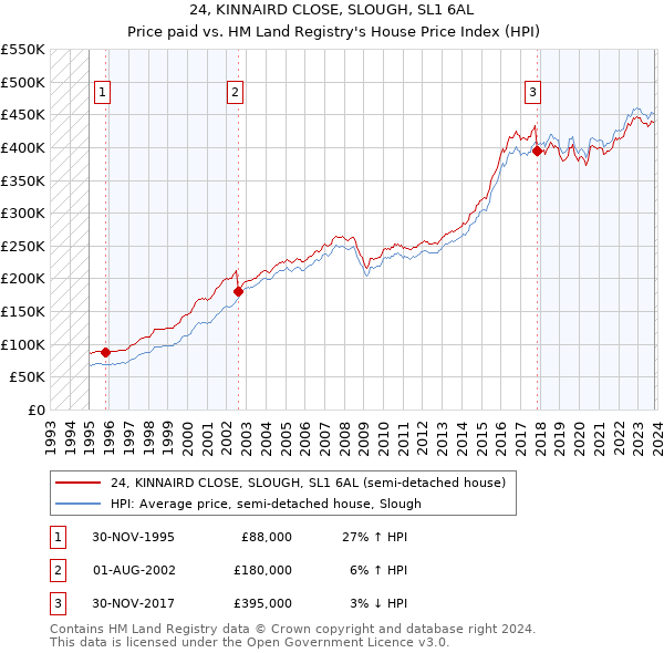 24, KINNAIRD CLOSE, SLOUGH, SL1 6AL: Price paid vs HM Land Registry's House Price Index