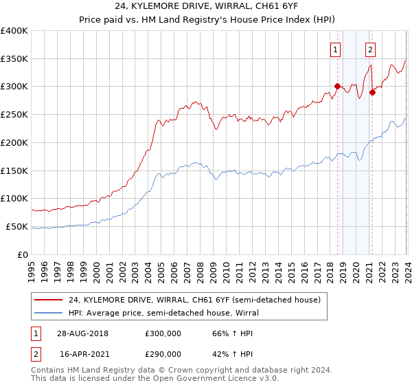 24, KYLEMORE DRIVE, WIRRAL, CH61 6YF: Price paid vs HM Land Registry's House Price Index