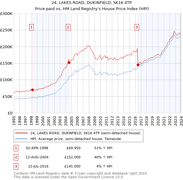 24, LAKES ROAD, DUKINFIELD, SK16 4TP: Price paid vs HM Land Registry's House Price Index