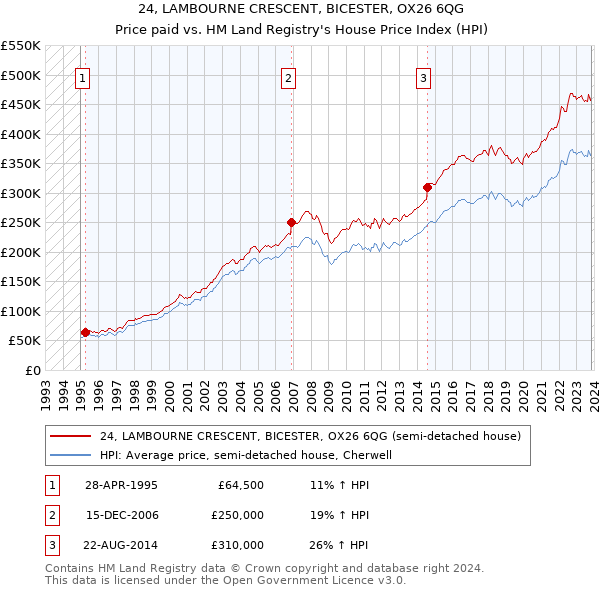 24, LAMBOURNE CRESCENT, BICESTER, OX26 6QG: Price paid vs HM Land Registry's House Price Index