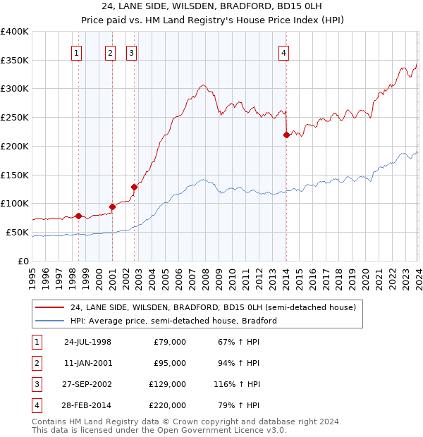 24, LANE SIDE, WILSDEN, BRADFORD, BD15 0LH: Price paid vs HM Land Registry's House Price Index