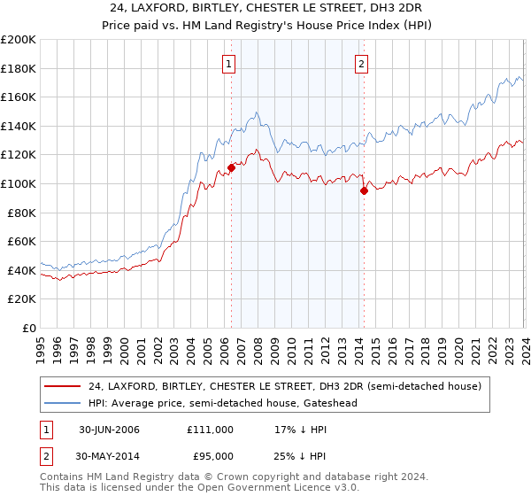 24, LAXFORD, BIRTLEY, CHESTER LE STREET, DH3 2DR: Price paid vs HM Land Registry's House Price Index