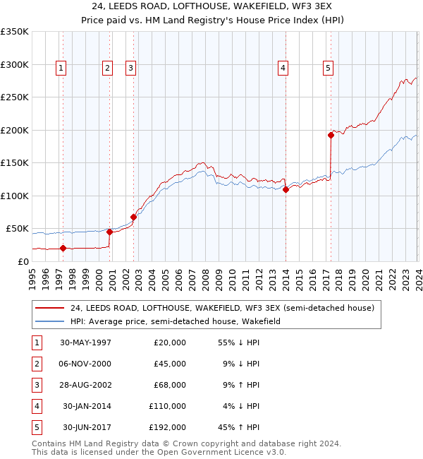 24, LEEDS ROAD, LOFTHOUSE, WAKEFIELD, WF3 3EX: Price paid vs HM Land Registry's House Price Index