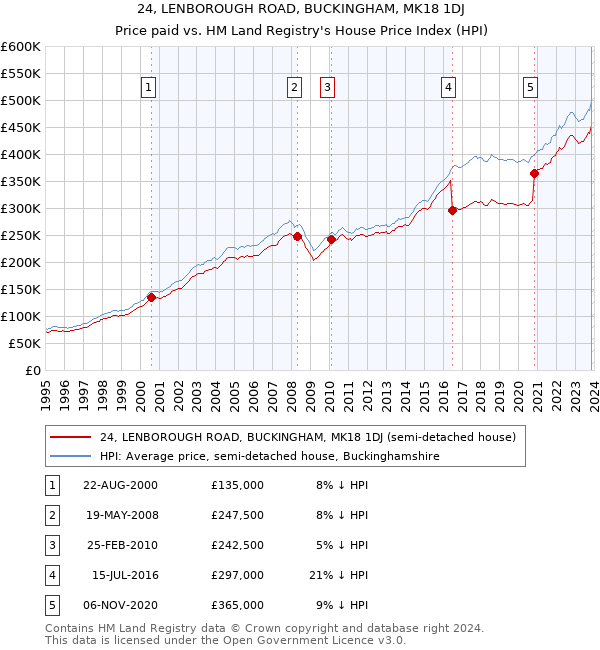 24, LENBOROUGH ROAD, BUCKINGHAM, MK18 1DJ: Price paid vs HM Land Registry's House Price Index