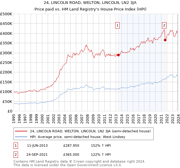 24, LINCOLN ROAD, WELTON, LINCOLN, LN2 3JA: Price paid vs HM Land Registry's House Price Index