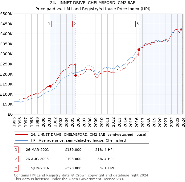 24, LINNET DRIVE, CHELMSFORD, CM2 8AE: Price paid vs HM Land Registry's House Price Index