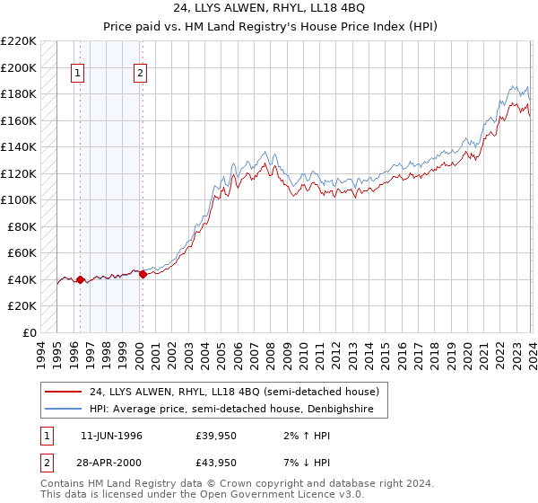 24, LLYS ALWEN, RHYL, LL18 4BQ: Price paid vs HM Land Registry's House Price Index