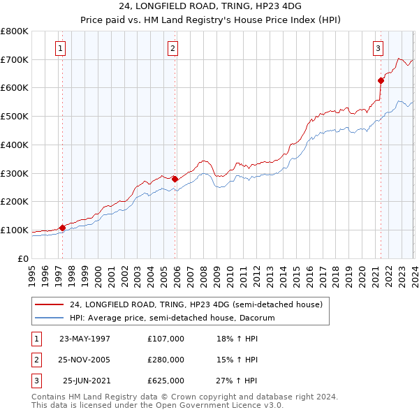 24, LONGFIELD ROAD, TRING, HP23 4DG: Price paid vs HM Land Registry's House Price Index