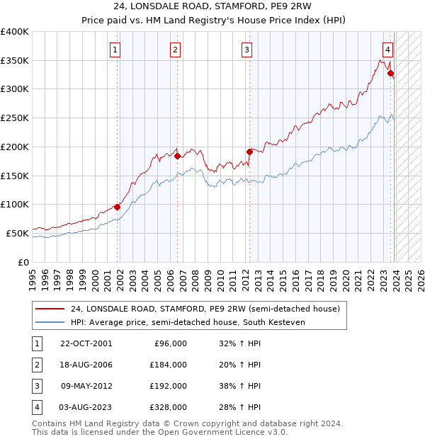 24, LONSDALE ROAD, STAMFORD, PE9 2RW: Price paid vs HM Land Registry's House Price Index
