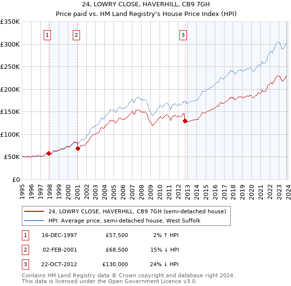 24, LOWRY CLOSE, HAVERHILL, CB9 7GH: Price paid vs HM Land Registry's House Price Index