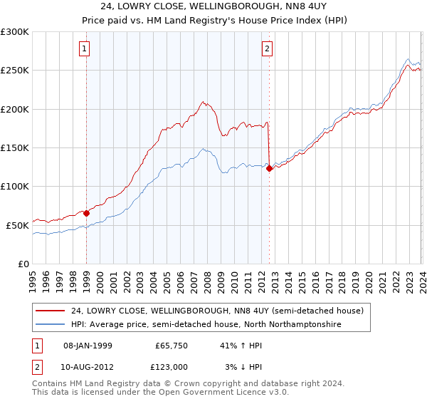 24, LOWRY CLOSE, WELLINGBOROUGH, NN8 4UY: Price paid vs HM Land Registry's House Price Index