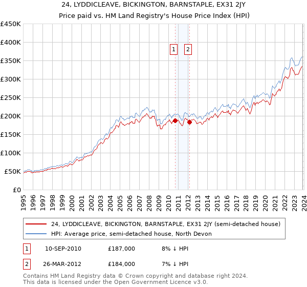 24, LYDDICLEAVE, BICKINGTON, BARNSTAPLE, EX31 2JY: Price paid vs HM Land Registry's House Price Index