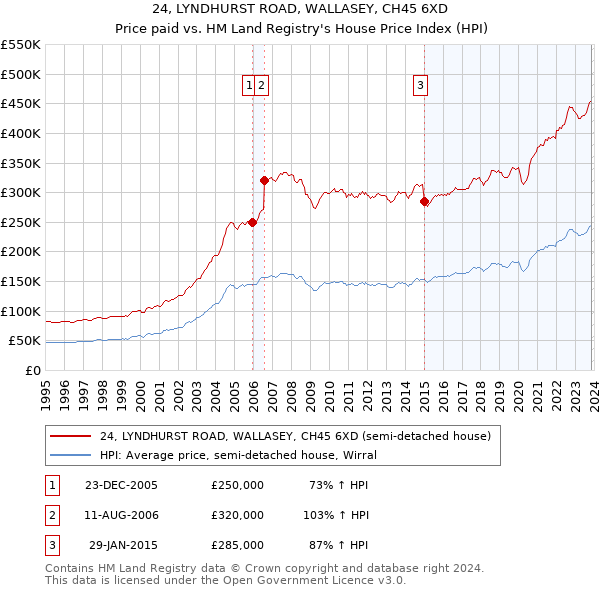 24, LYNDHURST ROAD, WALLASEY, CH45 6XD: Price paid vs HM Land Registry's House Price Index