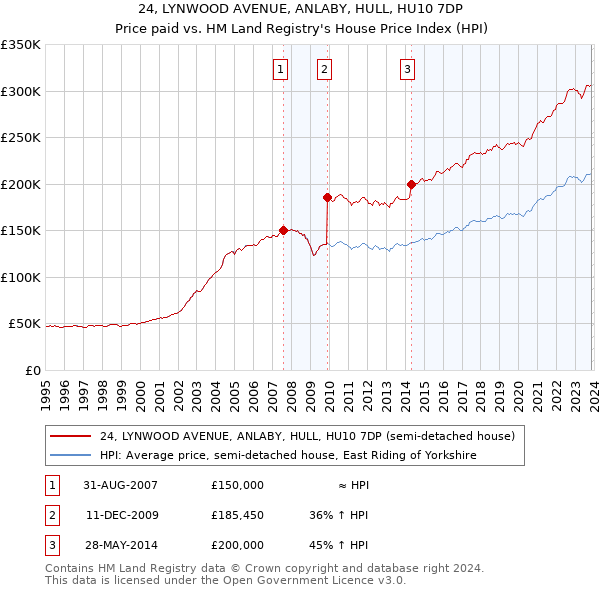 24, LYNWOOD AVENUE, ANLABY, HULL, HU10 7DP: Price paid vs HM Land Registry's House Price Index