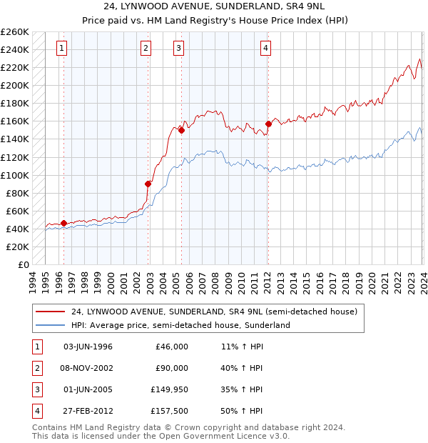 24, LYNWOOD AVENUE, SUNDERLAND, SR4 9NL: Price paid vs HM Land Registry's House Price Index