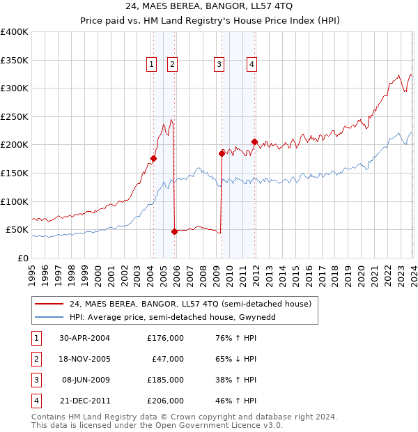 24, MAES BEREA, BANGOR, LL57 4TQ: Price paid vs HM Land Registry's House Price Index