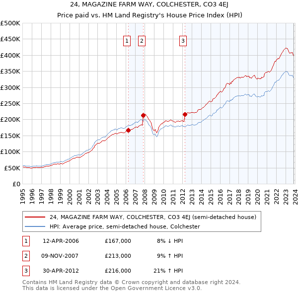 24, MAGAZINE FARM WAY, COLCHESTER, CO3 4EJ: Price paid vs HM Land Registry's House Price Index
