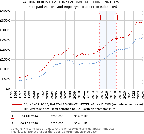 24, MANOR ROAD, BARTON SEAGRAVE, KETTERING, NN15 6WD: Price paid vs HM Land Registry's House Price Index