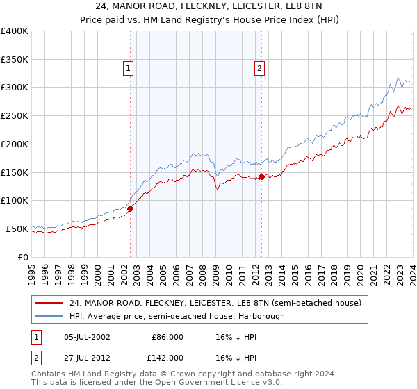 24, MANOR ROAD, FLECKNEY, LEICESTER, LE8 8TN: Price paid vs HM Land Registry's House Price Index