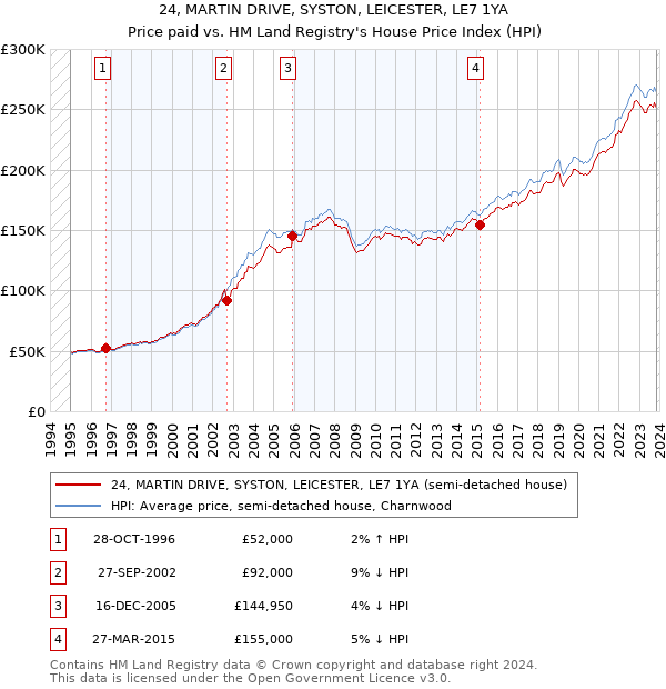 24, MARTIN DRIVE, SYSTON, LEICESTER, LE7 1YA: Price paid vs HM Land Registry's House Price Index