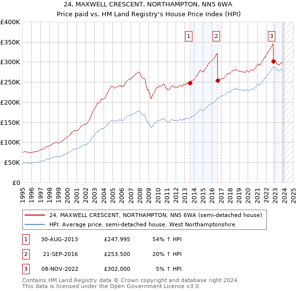 24, MAXWELL CRESCENT, NORTHAMPTON, NN5 6WA: Price paid vs HM Land Registry's House Price Index