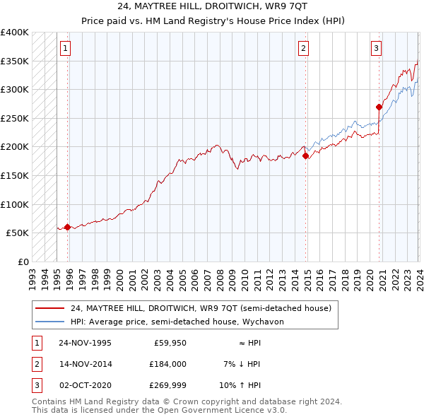 24, MAYTREE HILL, DROITWICH, WR9 7QT: Price paid vs HM Land Registry's House Price Index