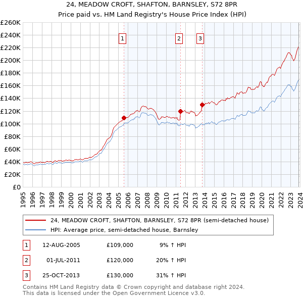 24, MEADOW CROFT, SHAFTON, BARNSLEY, S72 8PR: Price paid vs HM Land Registry's House Price Index