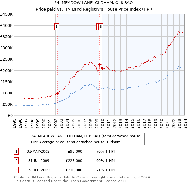 24, MEADOW LANE, OLDHAM, OL8 3AQ: Price paid vs HM Land Registry's House Price Index