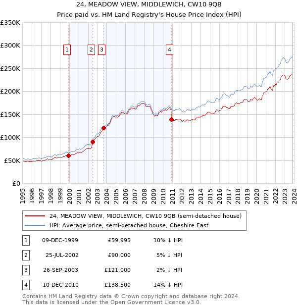 24, MEADOW VIEW, MIDDLEWICH, CW10 9QB: Price paid vs HM Land Registry's House Price Index