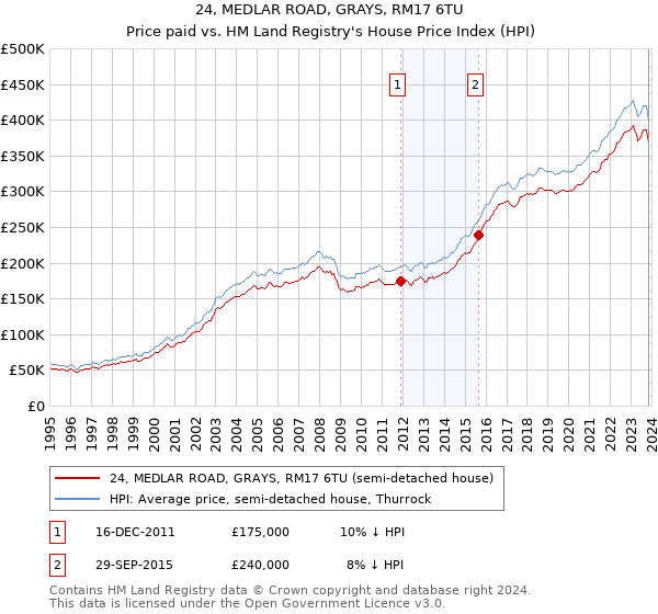 24, MEDLAR ROAD, GRAYS, RM17 6TU: Price paid vs HM Land Registry's House Price Index