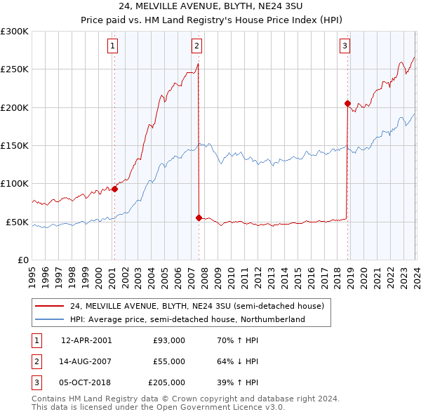 24, MELVILLE AVENUE, BLYTH, NE24 3SU: Price paid vs HM Land Registry's House Price Index