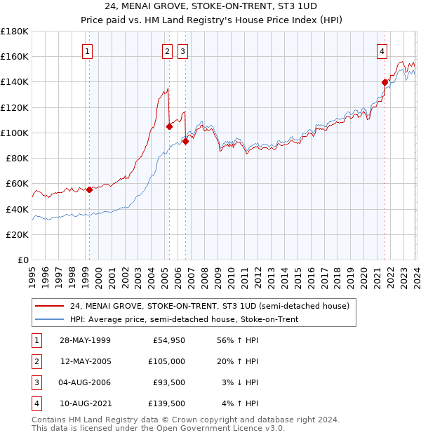 24, MENAI GROVE, STOKE-ON-TRENT, ST3 1UD: Price paid vs HM Land Registry's House Price Index