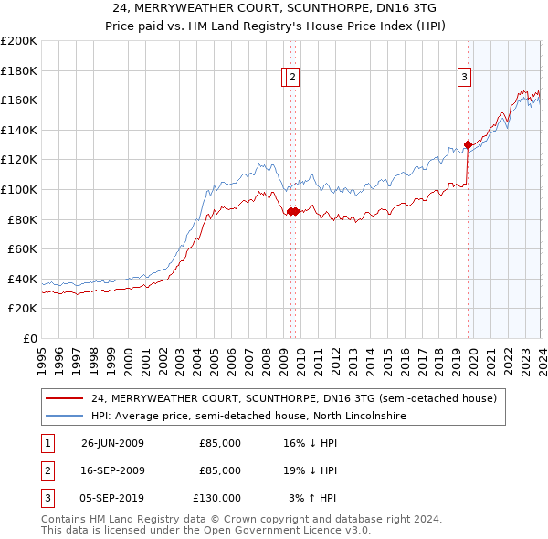24, MERRYWEATHER COURT, SCUNTHORPE, DN16 3TG: Price paid vs HM Land Registry's House Price Index