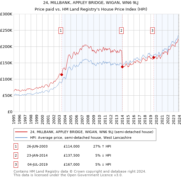 24, MILLBANK, APPLEY BRIDGE, WIGAN, WN6 9LJ: Price paid vs HM Land Registry's House Price Index