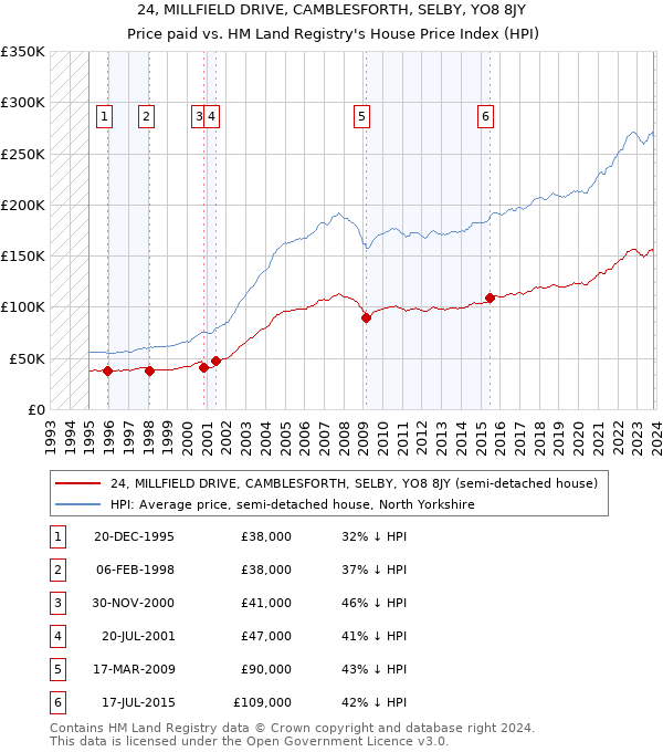 24, MILLFIELD DRIVE, CAMBLESFORTH, SELBY, YO8 8JY: Price paid vs HM Land Registry's House Price Index