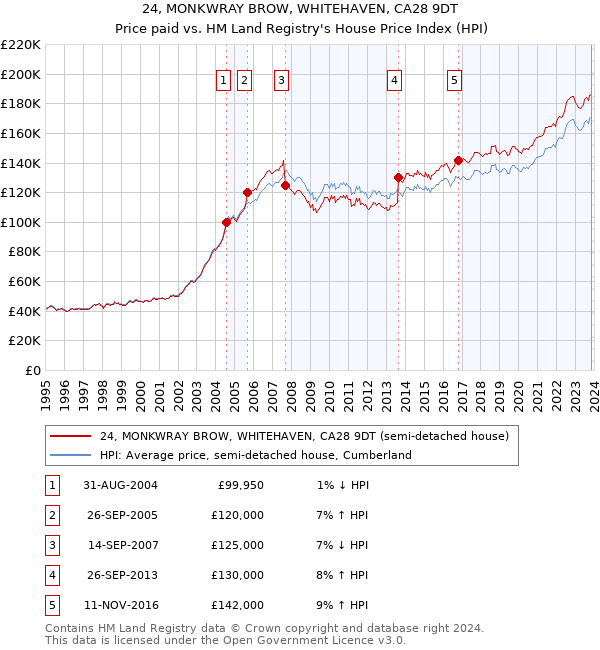 24, MONKWRAY BROW, WHITEHAVEN, CA28 9DT: Price paid vs HM Land Registry's House Price Index