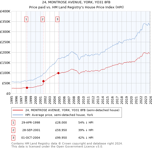 24, MONTROSE AVENUE, YORK, YO31 8FB: Price paid vs HM Land Registry's House Price Index