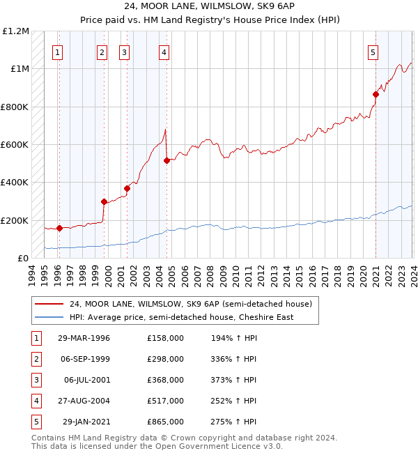 24, MOOR LANE, WILMSLOW, SK9 6AP: Price paid vs HM Land Registry's House Price Index