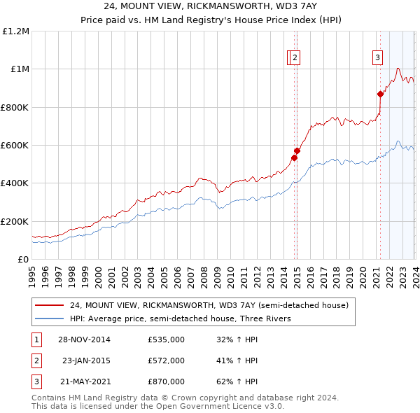 24, MOUNT VIEW, RICKMANSWORTH, WD3 7AY: Price paid vs HM Land Registry's House Price Index