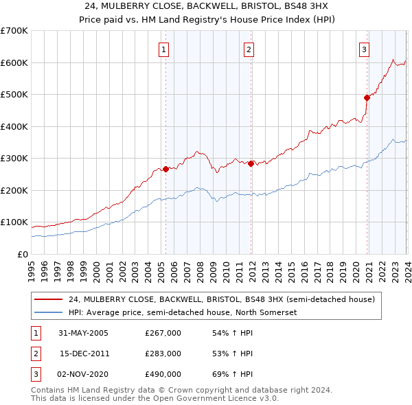 24, MULBERRY CLOSE, BACKWELL, BRISTOL, BS48 3HX: Price paid vs HM Land Registry's House Price Index
